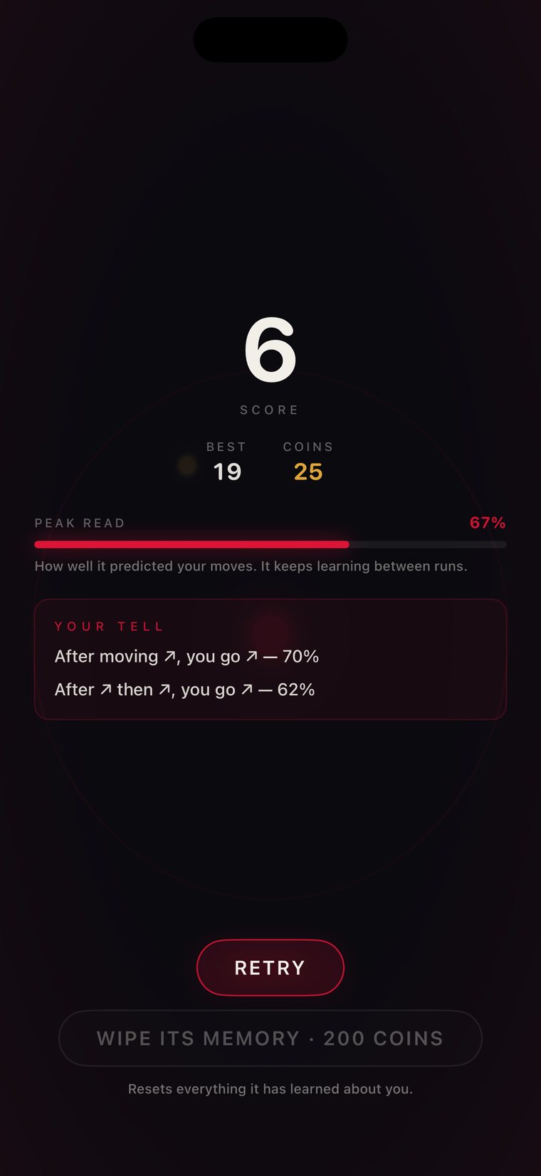 A game-over screen: score 6, best 19, peak read 67%, and the learned habits — after moving up-right you go up-right 70% of the time.